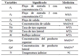 Variables utilizadas en el modelo del estanque agitado (caso 1) y en el modelo de la columna de destilación (caso 2)
