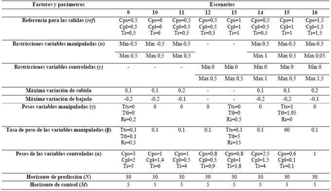 Escenarios de simulación (modelo perfecto: modelo de la planta se asume igual al modelo de predicción del controlador)