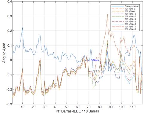 Ángulo de Voltaje TEP para 2 años.