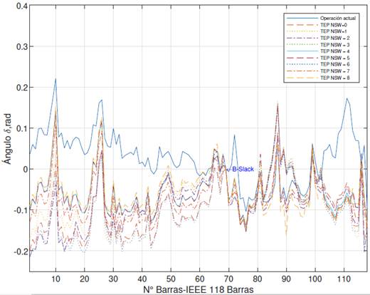 Ángulo de Voltaje TEP para 10 años.