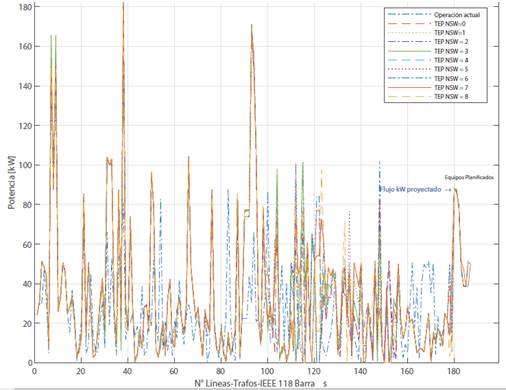 Flujo de Potencia TEP para 2 años