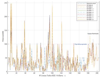 Flujo de Potencia TEP para 10 años