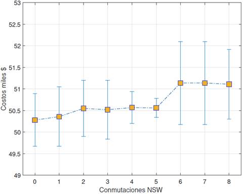 Error de costos de Operación TEP para 2 años.