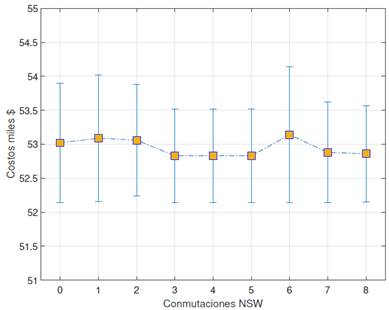 Error de costos de Operación TEP para 10 años