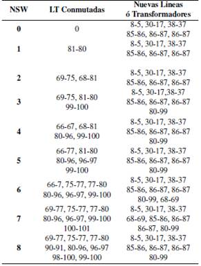 TEP 2 años para un sistema de 118 Barras IEEE .
