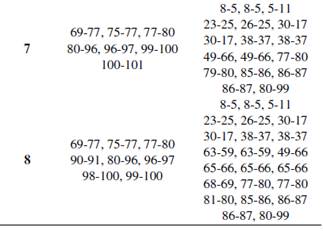 TEP 10 años para un sistema de 118 Barras IEEE .