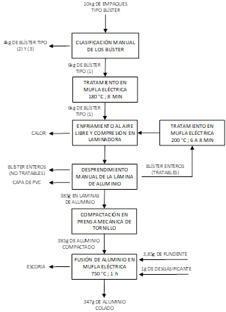 Diagrama del proceso de recuperaci&oacute;n de aluminio de los empaques tipo bl&iacute;ster por medios t&eacute;rmicos y mec&aacute;nicos