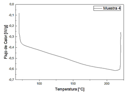 Curvas calorim&eacute;tricas DSC de los pol&iacute;meros de los bl&iacute;steres tipo 1