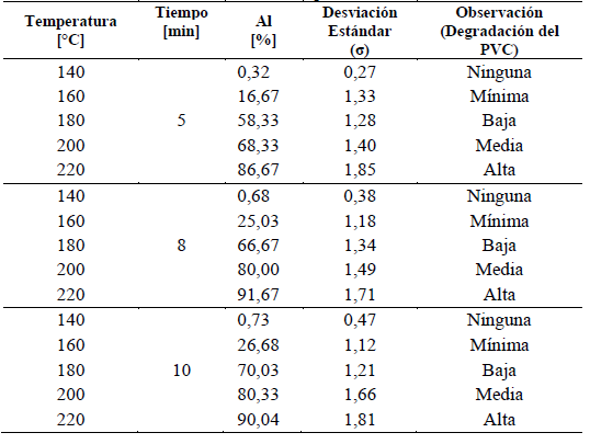 Porcentaje de l&aacute;minas de aluminio obtenidas en funci&oacute;n del tratamiento aplicado