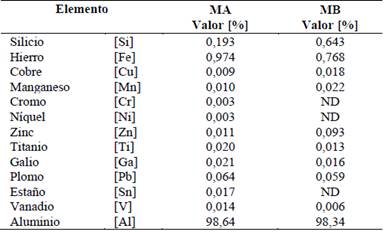 Elementos presentes en las muestras ensayadas por espectroscop&iacute;a por chispa (porcentajes en peso)