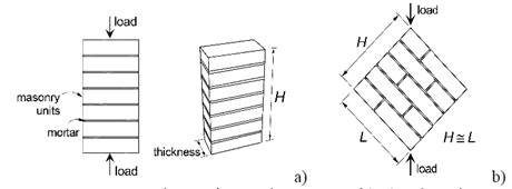 Ensayo de espec&iacute;menes de mamposter&iacute;a): a) resistencia a compresi&oacute;n ( 𝑓&#55349&prime; 𝑚&#55349 ), y b) resistencia b&aacute;sica a corte ( 𝜈&#55349 𝑚&#55349 ) (Tomado de Meli et al., 2011)