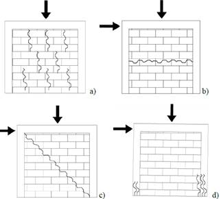 Modos de falla en el plano de muros de MC: a) Falla por compresi&oacute;n; b) falla por deslizamiento; c) falla por tensi&oacute;n diagonal; d) falla por flexi&oacute;n (Tomado de Ortega-Guam&aacute;n et al., 2020)