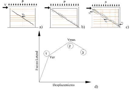 Mecanismo de resistencia a cortante para muros de MC: a) agrietamiento diagonal; b) el agrietamiento diagonal se propaga hasta las columnas de confinamiento; c) falla por corte de las columnas y del panel de mamposter&iacute;a; y d) curva fuerza lateral vs. desplazamiento (Adaptado de Meli et al., 2011).