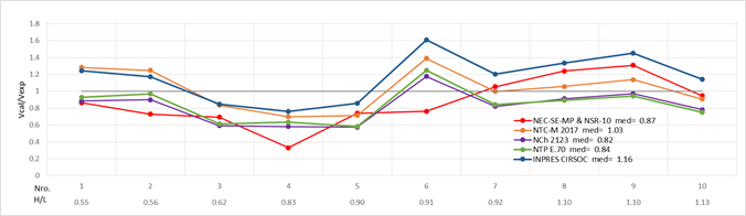 Relaci&oacute;n 𝑉&#55349𝑛&#55349 𝑐&#55349𝑎&#55349𝑙&#55349 /𝑉&#55349𝑐&#55349𝑟&#55349 𝑒&#55349𝑥&#55349𝑝&#55349 para los espec&iacute;menes de muros de MC de la Tabla 5