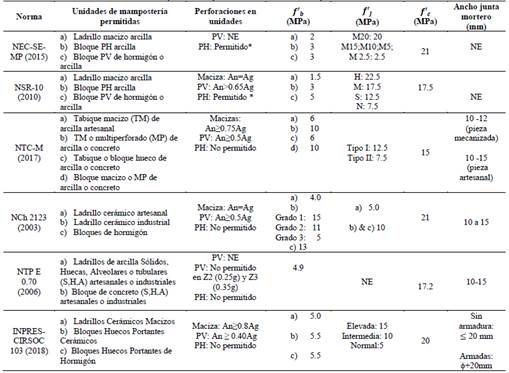 Requerimientos para materiales usados en mamposter&iacute;a estructural