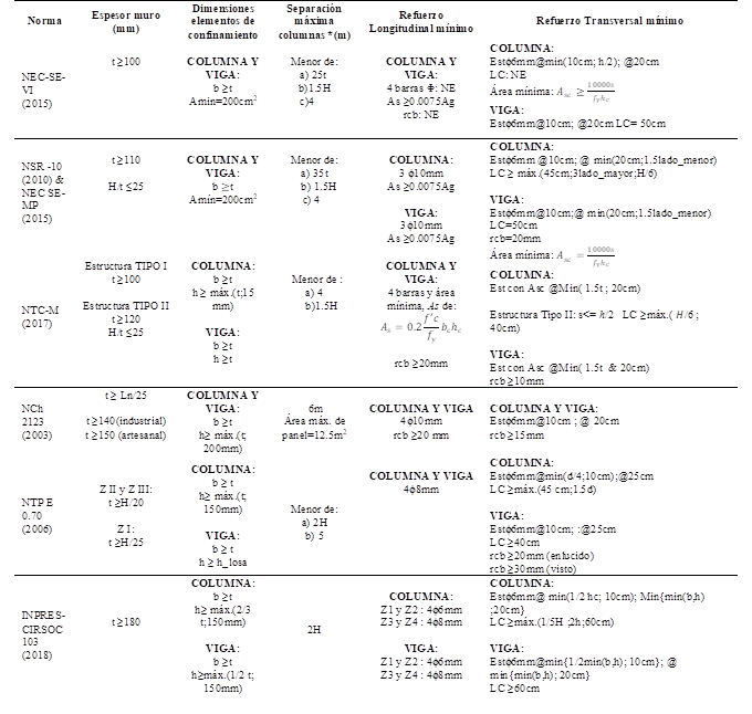 Requerimientos generales de dise&ntilde;o para muros de MC