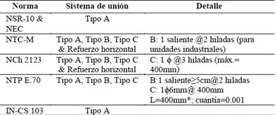 Sistemas de uni&oacute;n panel-marco de confinamiento recomendados