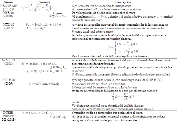 F&oacute;rmulas para calcular resistencia nominal a cortante seg&uacute;n las normas revisadas