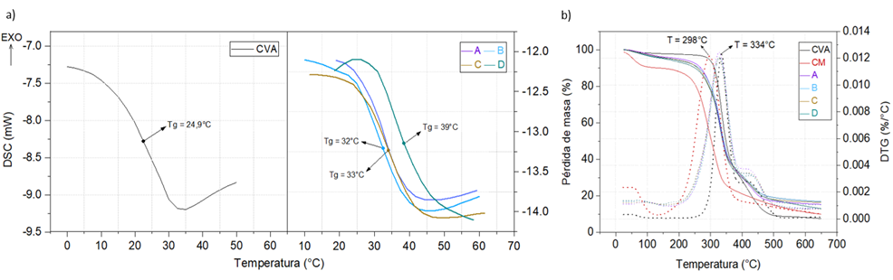 Comportamiento t�rmico de materias primas y biocomposites desarrollados, a) DSC y b) TGA-DTG