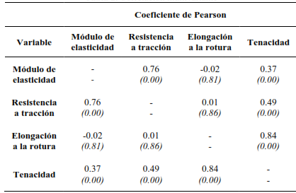 Correlaci�n multivariante