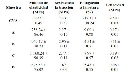 Resultados propiedades mec�nicas 