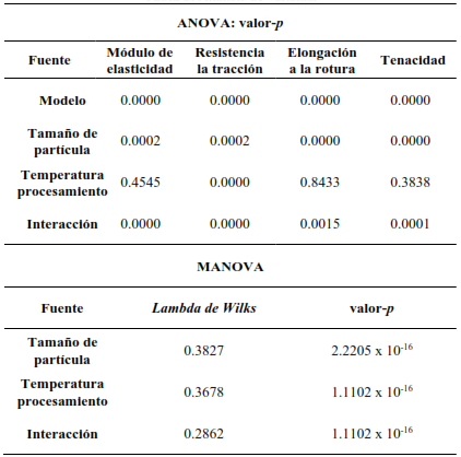An�lisis de varianza 