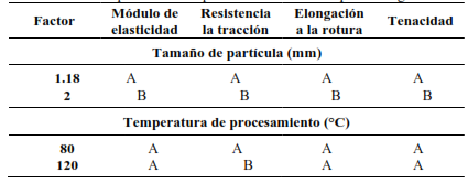 Comparaci�n m�ltiple LSD de Fisher: Grupos homog�neos