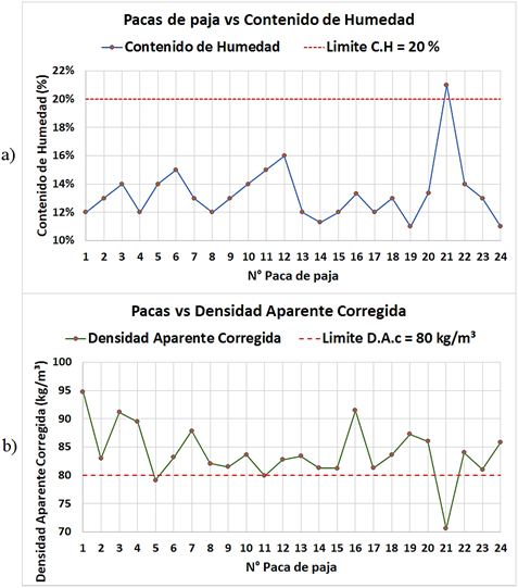 Propiedades de las pacas de paja: a) contenido de humedad, b) densidad aparente corregida