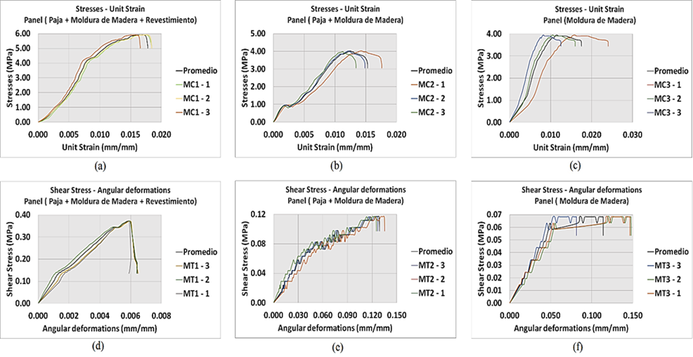 Diagramas esfuerzos vs deformaciones unitarias: a) Paneles (MC1), b) Paneles sin recubrimiento (MC2), c) Marcos de madera (MC3). Diagramas esfuerzos cortantes vs deformaciones angulares: d) Paneles (MT1), e) Paneles sin recubrimiento (MT2), f) Marcos de madera (MT3)