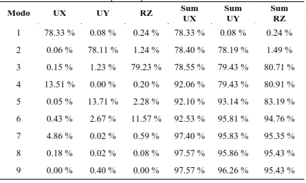 Respuestas estructurales de vivienda de 3 pisos de altura con paneles prefabricados.