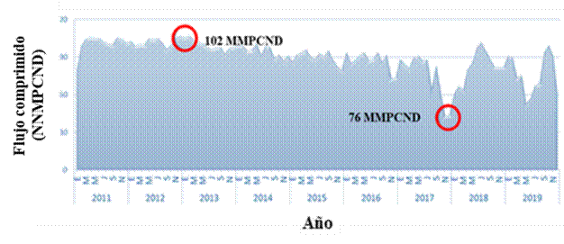 Flujo de gas comprimido planta compresora Jusep�n 12 (promedio mensual 2011-2019) 