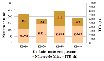 N�mero de fallas y tiempo de reparaci�n (TTR) del sistema de compresi�n PC Jusep�n 12 (Periodo 2017-2019)