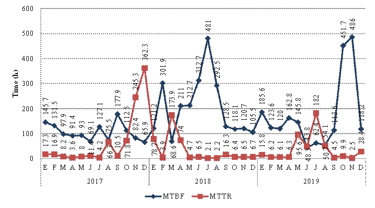 Tiempos medios entre falla (TMBF) y tiempos medios de reparaci�n (MTTR) de planta compresora Jusep�n 12 (2017-2019)