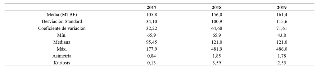 Estad�sticas descriptivas del TBF