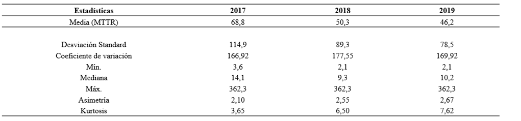 Estad�sticas descriptivas de los Tiempos de reparaci�n (TTR)
