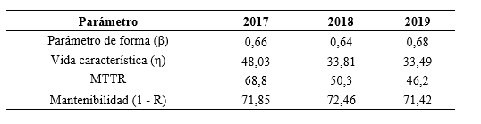 de la mantenibilidad en el periodo 2017-2019