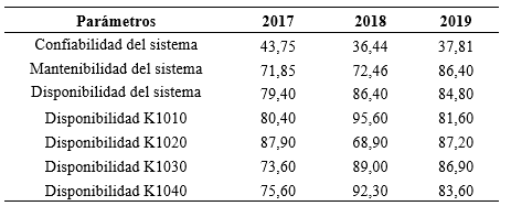 de los par�metros CDM en el periodo estudiado