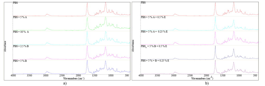 Spectra a) PBS with stabilizers of plant origin for extrusion b) PBS with stabilizers of plant and synthetic origin for extrusion (no chemical change upon stabilizer addition)