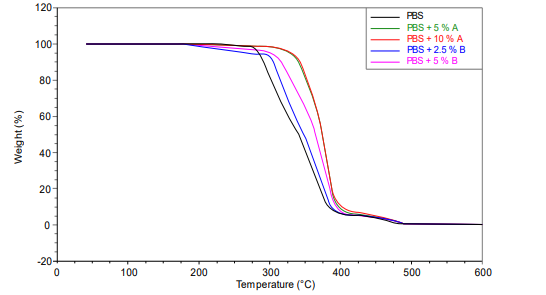 Thermogravimetric curves for the degradation temperature of the standard PBS (black) and PBS with stabilizers of plant origin (green, red, blue, fuchsia) for extrusion