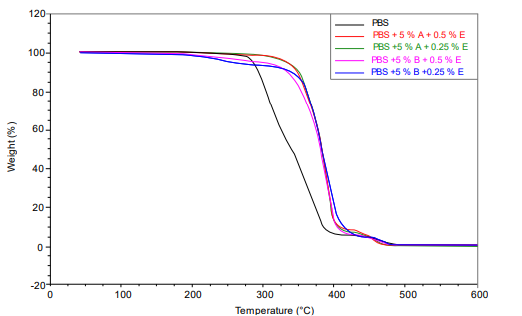 Thermogravimetric curves for the degradation temperature of the standard PBS (black) and PBS with stabilizers of plant and synthetic origin (red, green, fuchsia, blue) for extrusion
