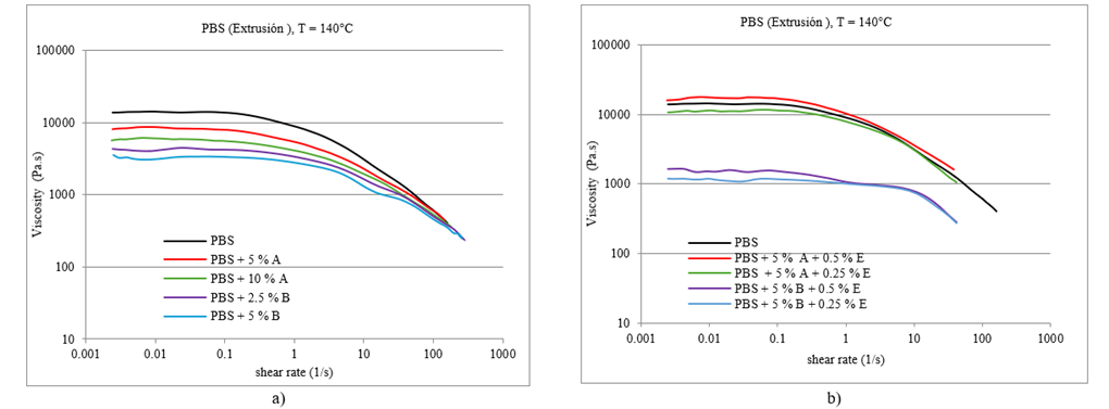 Flow curves of PBS formulations for extrusion a) PBS with plant-based stabilizers b) PBS with stabilizers of plant and synthetic origin