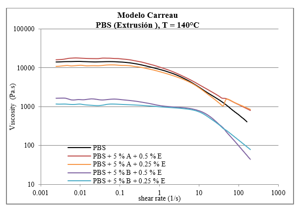 Flow curves projected by the Carreau model of the standard PBS, PBS with stabilizers of plant and synthetic origin for extrusion
