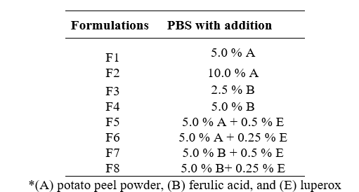 Mass percentage formulation of stabilizers