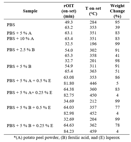 Data obtained from the Thermogravimetric curves for the standard PBS and with stabilizer of plant origin for extrusion