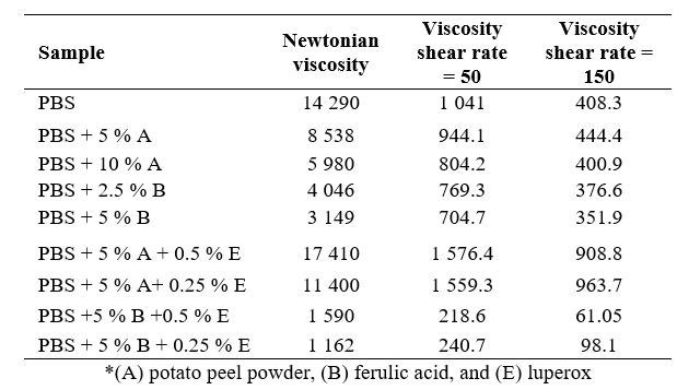 Viscosities of standard PBS and PBS with plant-based stabilizers for extrusion of different regions of the flow curve