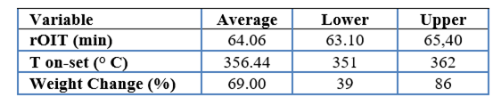 Confidence intervals (95 %) of oxidative thermal stability variables