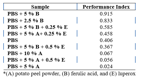 Performance index for oxidative thermal stability of samples