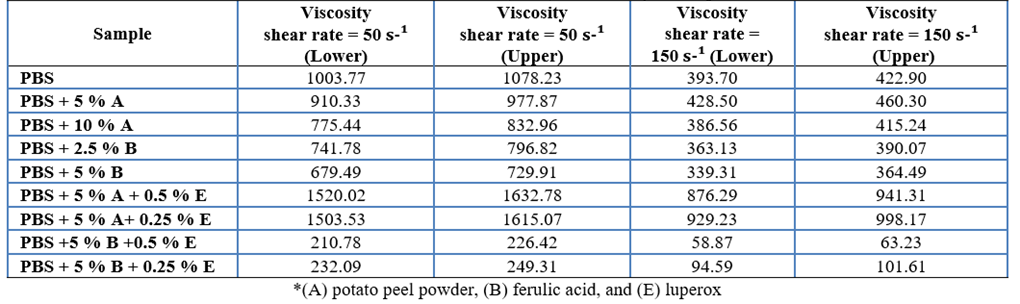 Confidence intervals (95%) for viscosity of samples
