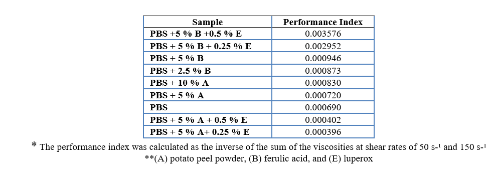 Performance index for viscosity of samples