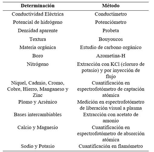 M�todos de an�lisis de metales y fertilidad en suelo